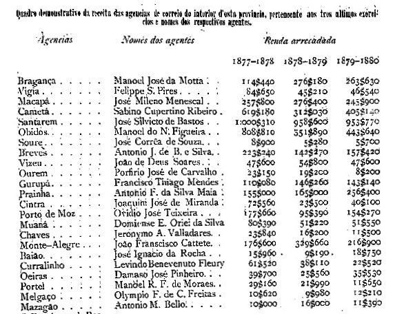 Relatório do Presidente da Província, fevereiro de 1881