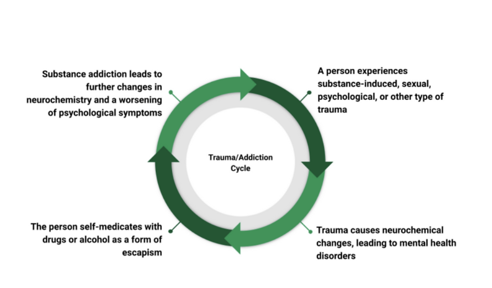 Understanding the trauma-addiction cycle