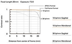 a063_mtf-chart_28mm_en.jpeg