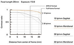 a036_mtf-chart_28mm_en.jpeg