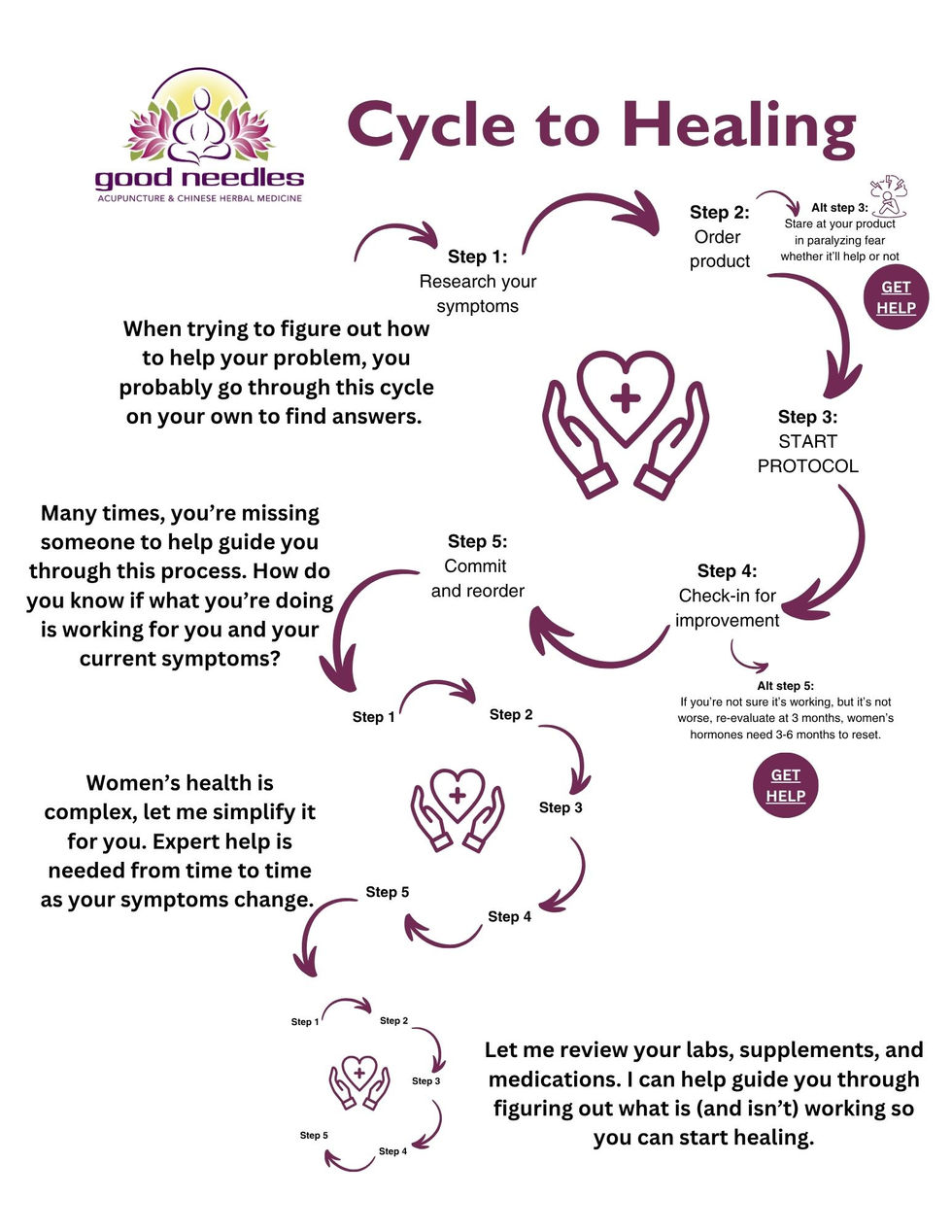 Tina Cycle to healing graph (2)