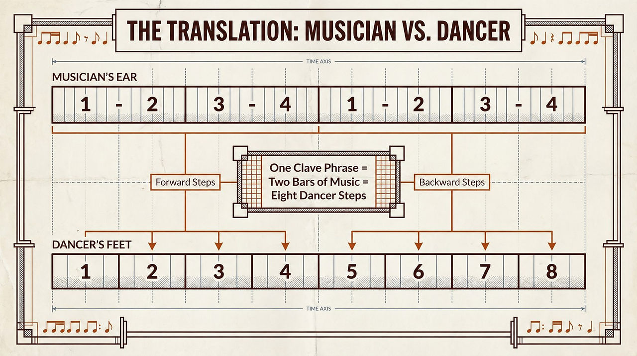 Musician’s two bars of four beats aligned with a dancer’s eight-count phrase
