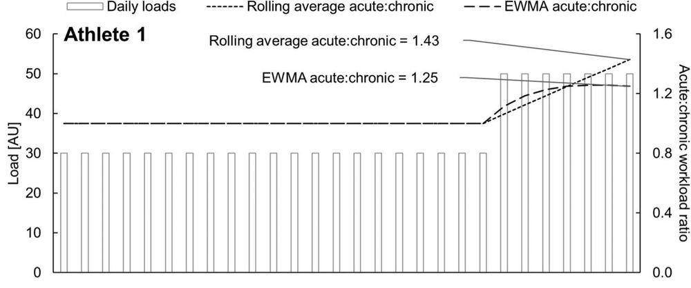What is Acute:Chronic Workload Ratio? and how can you apply it to running?