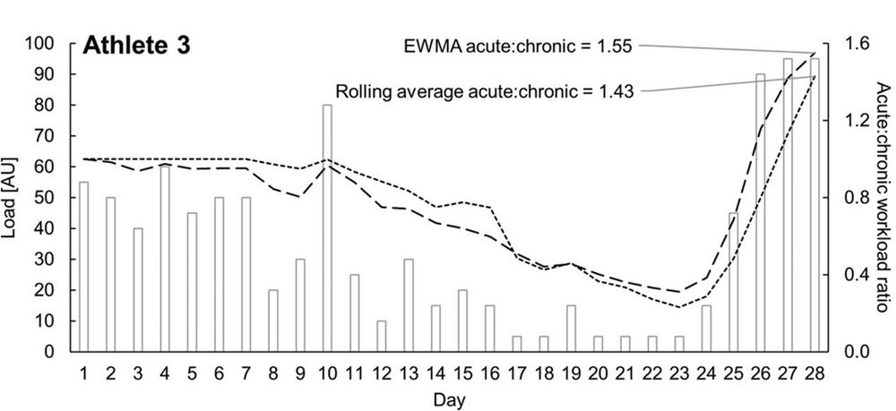 What is Acute:Chronic Workload Ratio? and how can you apply it to running?