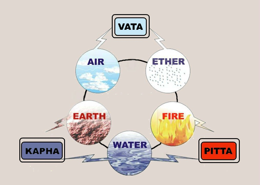 What makes you unique? Know the Ayurvedic Doshas