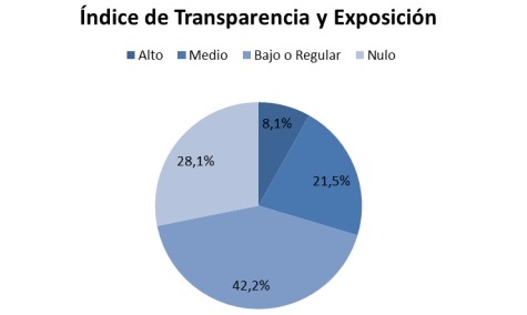 Transparencia
Chivilcoy encabeza la tabla, pero el 70% aún sigue desaprobado