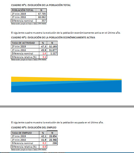 Según el CAEES
“Chivilcoy tiene hoy 3.500 desocupados, 3.900 subocupados horarios y 2.700 ocupados p