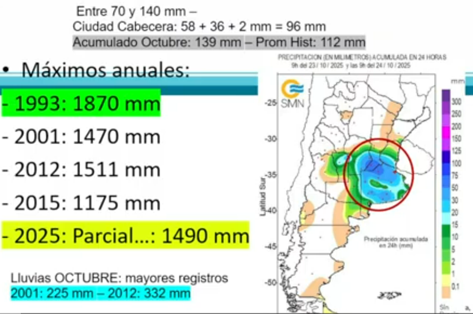 Octubre superó su promedio histórico de agua acumulada y noviembre comenzó con precipitaciones que fluctuaron entre los 20 y 30mm