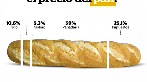 FADA
Conformación del precio a lo largo de toda la cadena productiva