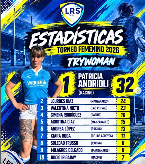 Racing Club de Chivilcoy se consagró campeón de la fase regular Femenina de Rugby