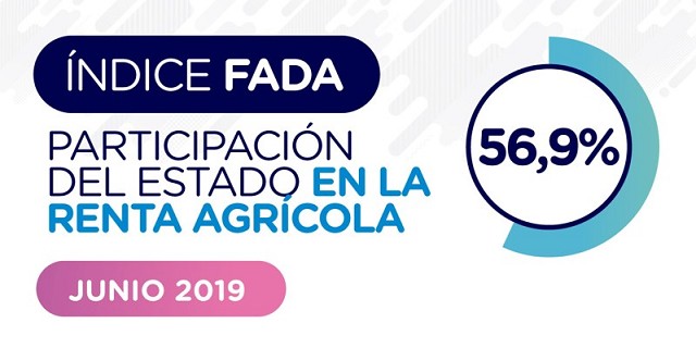 “El Estado se queda con el 56,9% de la renta agrícola”, señalan desde FADA