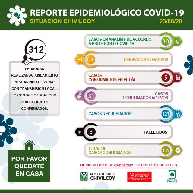 Reporte epidemiológico
Chivilcoy tiene 31 casos activos, 155 en total y 121 recuperados