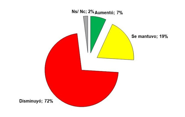 CAEES
El 72% de los comerciantes encuestados señala que “las ventas disminuyeron”