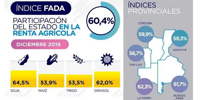 Índice FADA
“El 60,4% de la renta agrícola no es para el productor”