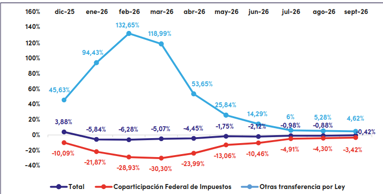 “Las transferencias de Milei a Kicillof se mantienen estables”