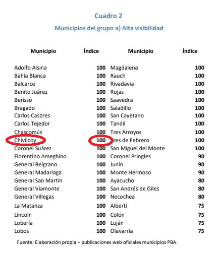 Chivilcoy alcanzó nuevamente el nivel óptimo de transparencia, con 100 puntos.