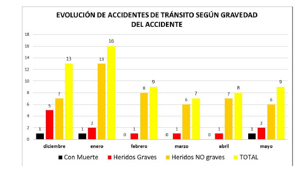 CAEES Chivilcoy
Evolución de los Accidentes de Tránsito en la ciudad