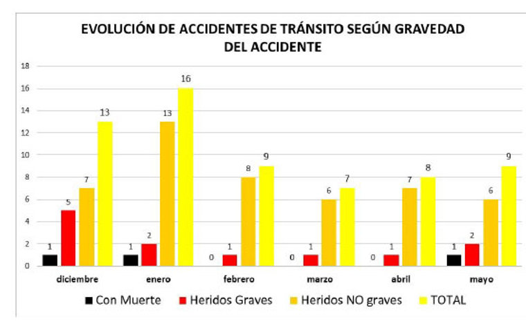 CAEES Chivilcoy
Evolución de los Accidentes de Tránsito en la ciudad