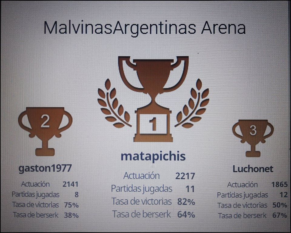 Ajedrez
Maximiliano Román se quedó con el III torneo Online, Gastón Bucciarelli su escolta