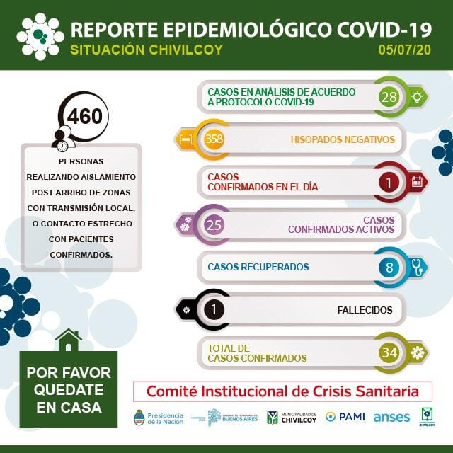 Reporte epidemiológico
1 caso confirmado, 28 en análisis y 358 los hisopados negativos