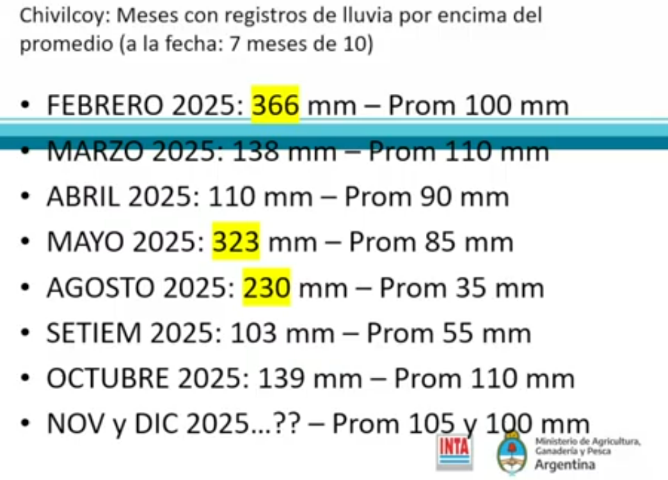 Fin de semana con alrededor de 30 milímetros para que noviembre alcance los 87 y 2025 se ubique como el segundo más llovedor de la historia