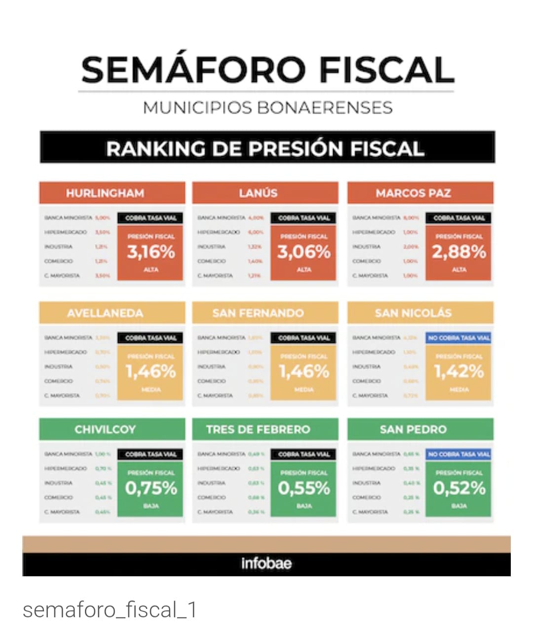 La paradoja fiscal de Chivilcoy: un ranking libertario deja bien parado a Britos y abre un incómodo debate local