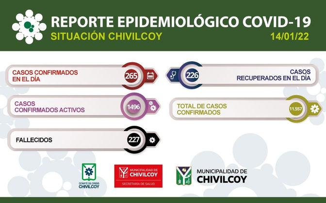 Un viernes con 265 casos positivos reportados, Chivilcoy tiene ahora 1496 casos activos