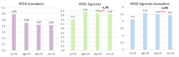 CAME
La participación del productor en el precio final se incrementó un 4,5 %