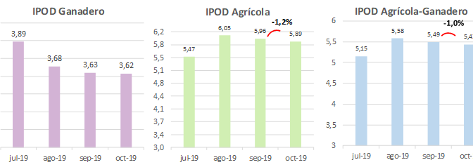 CAME
La participación del productor en el precio final se incrementó un 4,5 %
