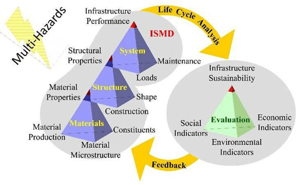 Integrated Materials Design Framework for sustainable infrastructure combining Performance Driven Design Approach (PDDA) & Integrated Structures and Materials Design philosophy (ISMD).