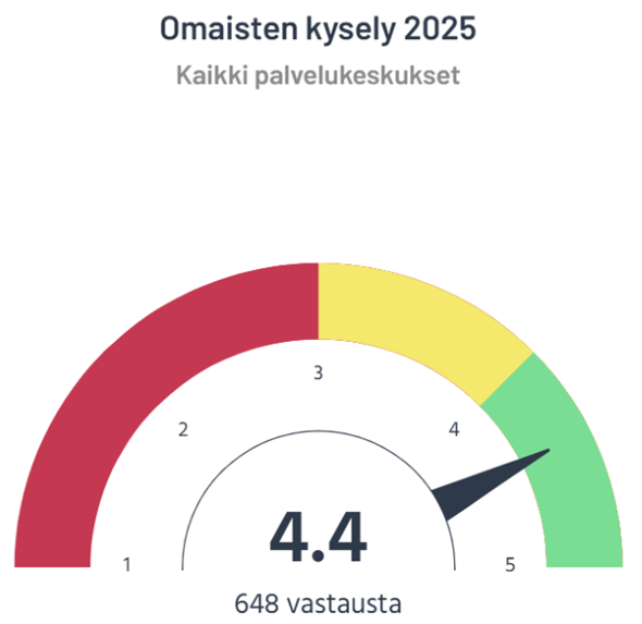 Omaisten mukaan asuminen säätiön palvelukeskuksessa on parantanut asukkaiden elämänlaatua