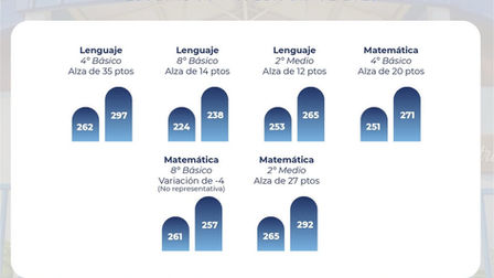 Resultados SIMCE 2025