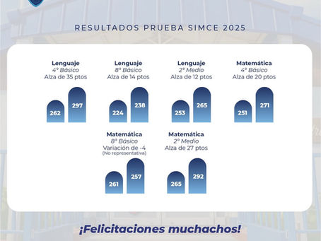 Resultados SIMCE 2025