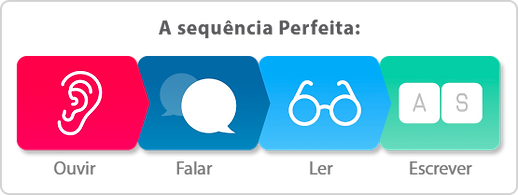 Sequência Perfeita de Aprender Inglês.png