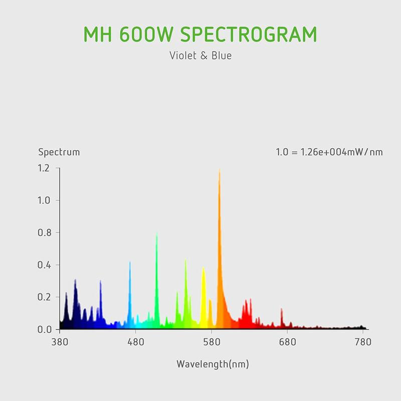 Thumbnail: METAL HALIDE MH GROW LIGHT BULB 600W
