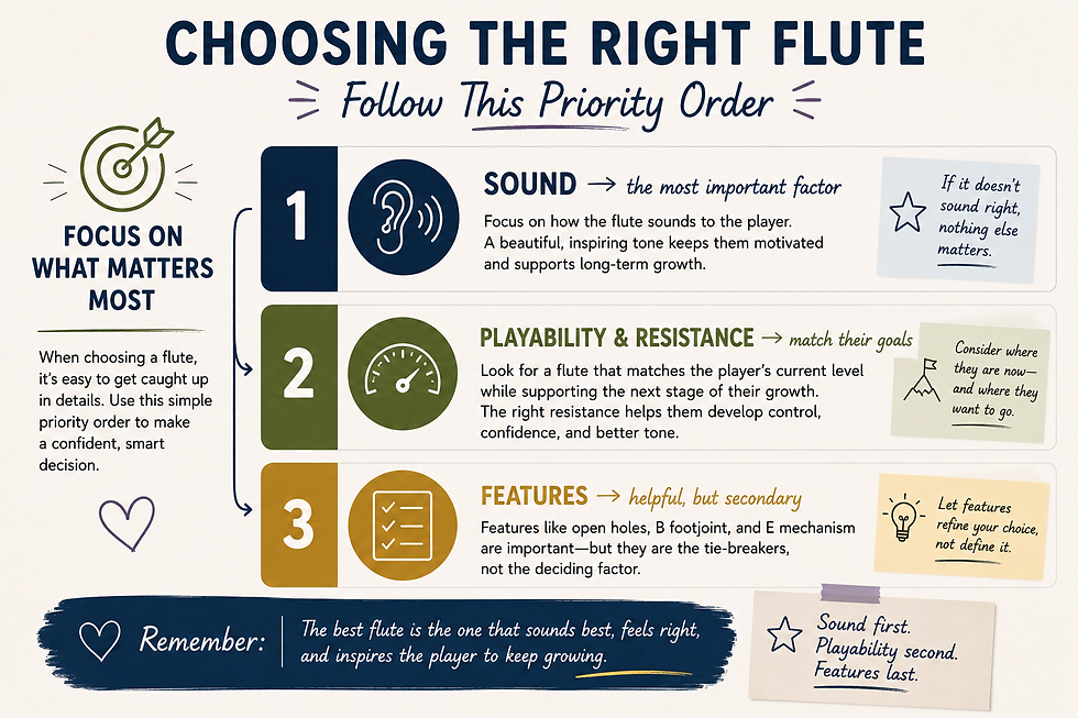 infographic showing how to choose the right flute with priority order: sound first, playability and resistance second, features last