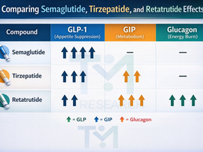Why Semaglutide, Tirzepatide, and Retatrutide Work Differently