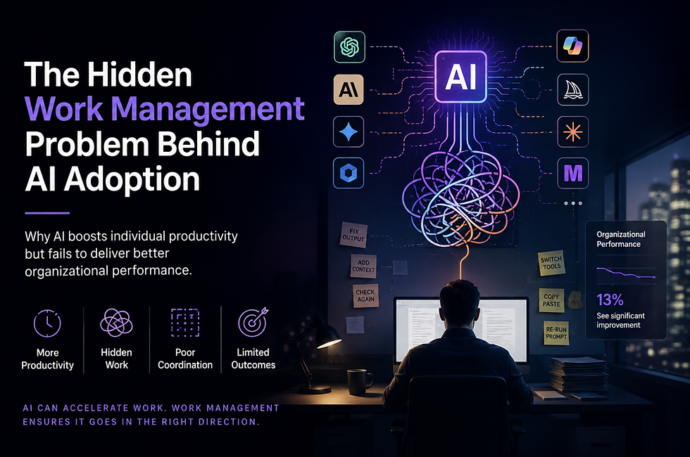 Illustration of a knowledge worker sitting at a computer beneath a glowing AI system connected to multiple AI tools and applications. A tangled web of connections represents hidden work such as managing context, switching tools, verifying outputs, and re-running prompts. The graphic highlights the article theme, "The Hidden Work Management Problem Behind AI Adoption," and explores why AI can boost individual productivity while failing to significantly improve organizational performance.