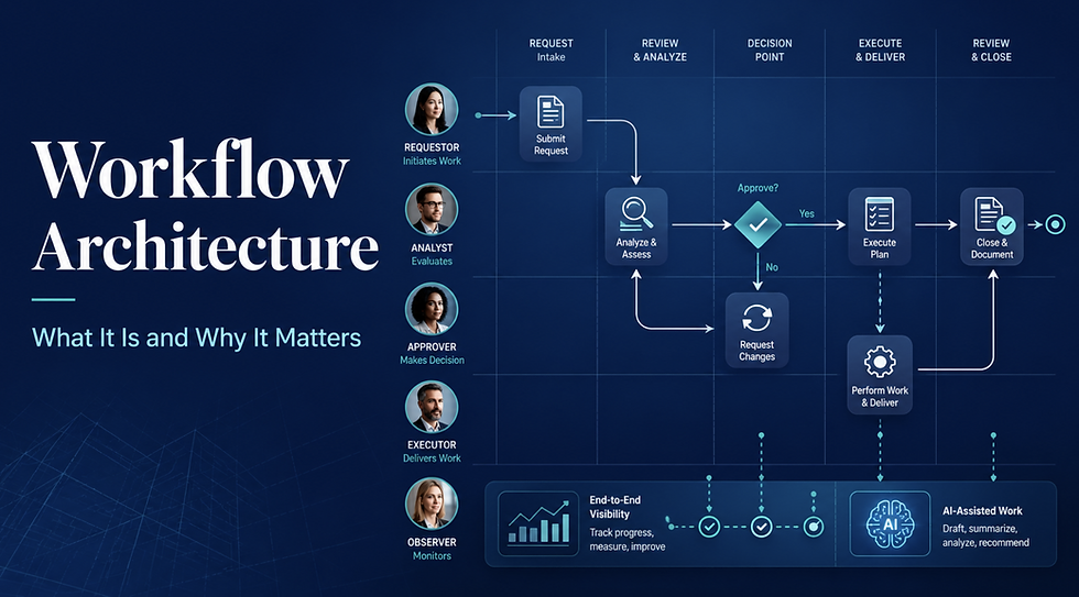 Diagram showing the Workflow Architecture process: request intake, review and analysis, decision point, execution, and close, with roles for requestor, analyst, approver, executor, and observer.