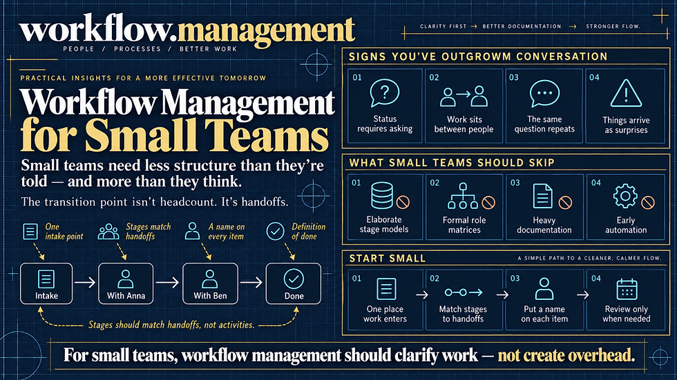 Workflow management for small teams infographic showing the signs a team has outgrown conversation-based coordination and the minimum structure needed: one intake point, stages that match handoffs, a named owner on each item, and a clear definition of done, while avoiding unnecessary complexity.