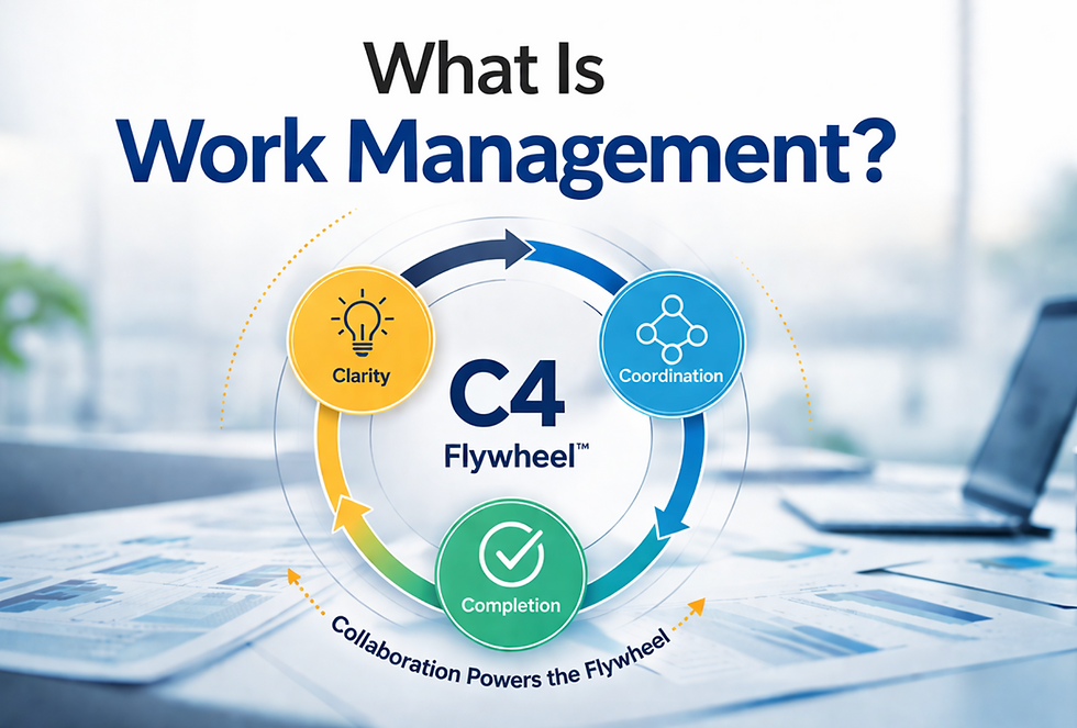 What Is Work Management cover image featuring the C4 Flywheel with clarity, coordination, and completion, powered by collaboration, by the Work Management Institute