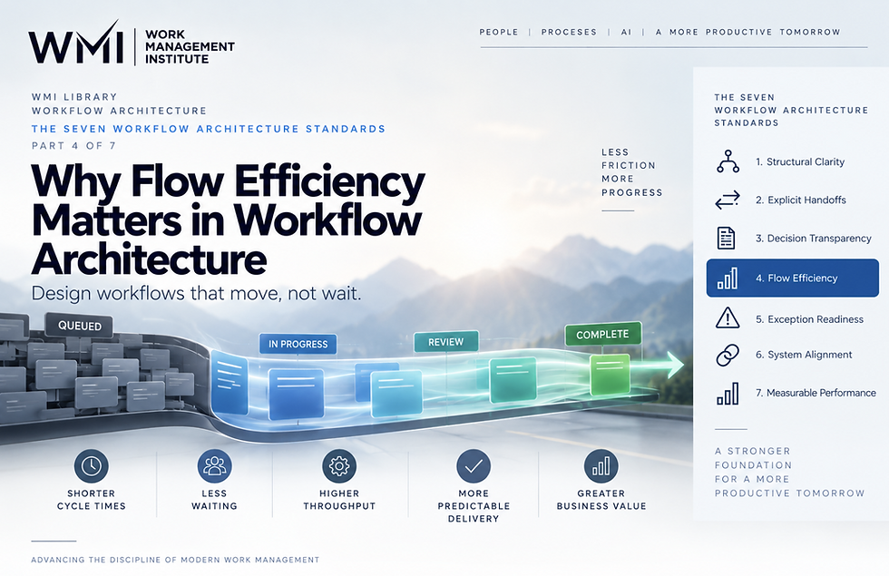 WMI Library cover image for “Why Flow Efficiency Matters in Workflow Architecture,” Part 4 of the Seven Workflow Architecture Standards series. The professional institute-style design shows work moving from a crowded queued state through in progress and review stages toward completion, illustrating the difference between waiting and flow. Supporting icons highlight shorter cycle times, less waiting, higher throughput, more predictable delivery, and greater business value, while a side panel lists all seven Workflow Architecture Standards with Flow Efficiency highlighted.