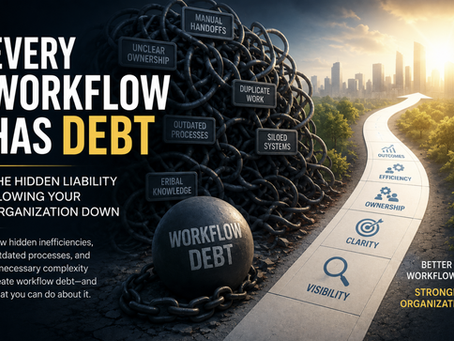 Conceptual illustration showing a large tangled mass of workflow problems—including manual handoffs, unclear ownership, duplicate work, outdated processes, siloed systems, and tribal knowledge—alongside a heavy ball labeled "Workflow Debt." A bright path leads toward a modern city, representing a transition to greater visibility, clarity, ownership, efficiency, and better organizational outcomes. The image features the headline "Every Workflow Has Debt: The Hidden Liability Slowing Your Organization Down."