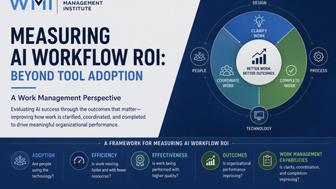 Professional Work Management Institute infographic titled “Measuring AI Workflow ROI: Beyond Tool Adoption.” The image presents a Work Management framework for evaluating artificial intelligence investments. A central circular model highlights the three core work management capabilities—Clarify Work, Coordinate Work, and Complete Work—surrounded by People, Process, Technology, and Workflow Architecture Design. A measurement framework along the bottom evaluates AI performance across five dimensions: Adoption, Efficiency, Effectiveness, Outcomes, and Work Management Capabilities. The graphic emphasizes that meaningful AI ROI comes from improving how work is clarified, coordinated, and completed to achieve better organizational outcomes.