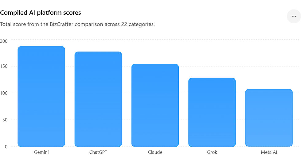 Comparison Chart of all famous AI models