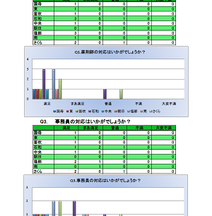 お客様満足度アンケートの結果