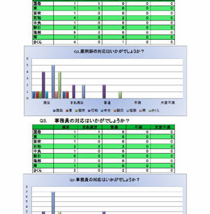 お客様満足度アンケートの結果