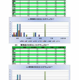 お客様満足度アンケートの結果