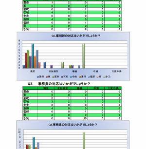 お客様満足度アンケートの結果