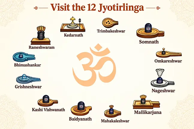 12 Jyotirlingas of Lord Shiva, featuring Somnath, Mallikarjuna, Mahakaleshwar, Omkareshwar, Kedarnath, Bhimashankar, Kashi Vishwanath, Trimbakeshwar, Vaidyanath, Nageshwar, Rameshwar, and Grishneshwar, representing sacred Shiva temples, devotion, pilgrimage, spiritual energy, and Hindu religious heritage.
